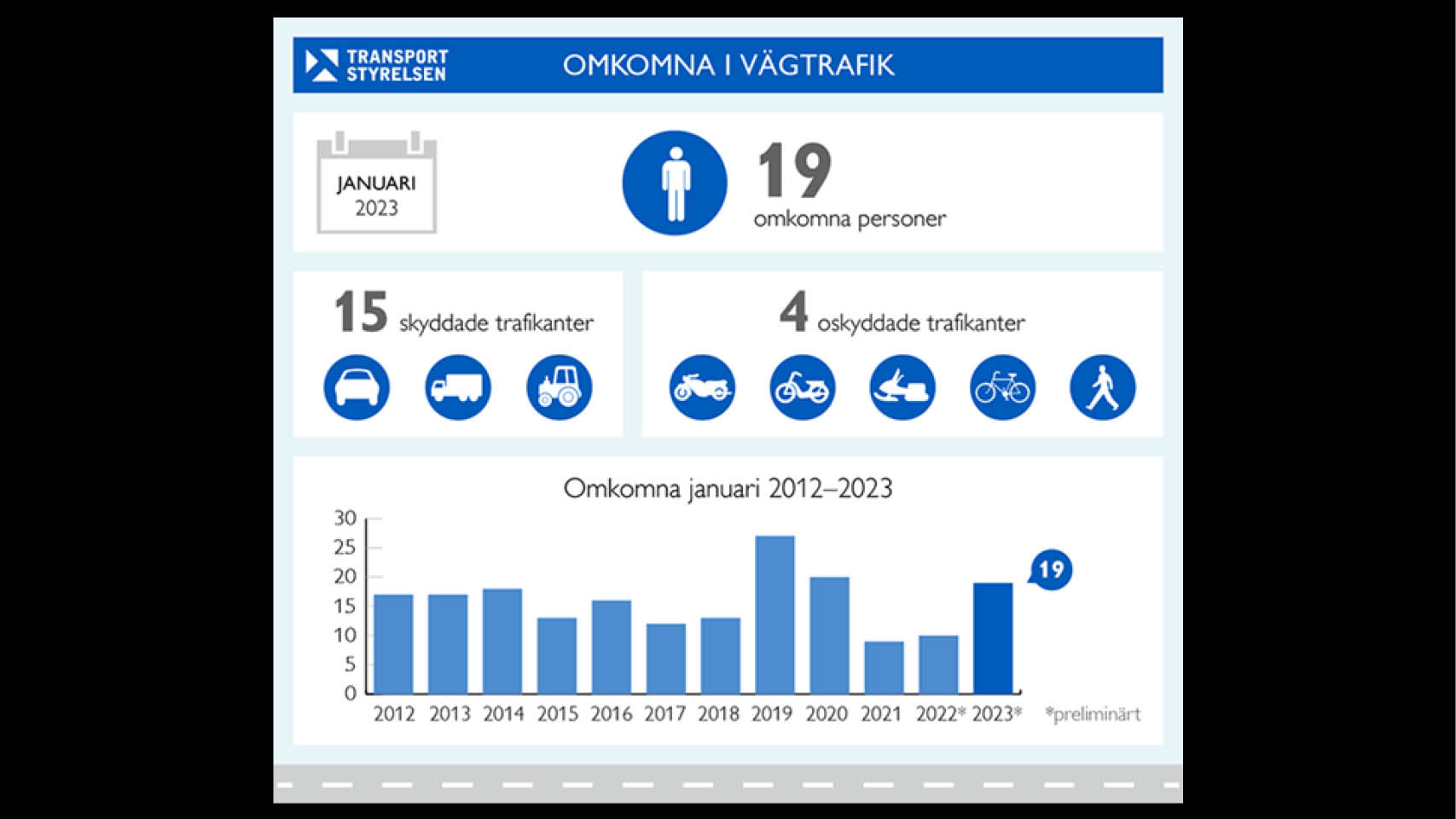 Statistik över vägtrafikolyckor Här hittar du framtagen sammanställd statistik om vägtrafikolyckor med personskador som rapporteras till Strada. Underlag till statistiken kommer från båda rapporteringskällorna polis och sjukvård. Om en skadad...